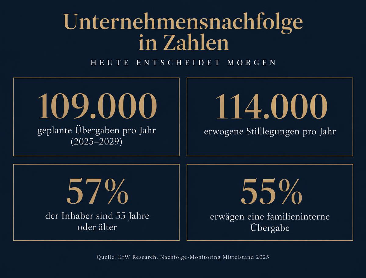 Unternehmensnachfolge in Zahlen: rund 109.000 geplante Übergaben und 114.000 erwogene Stilllegungen pro Jahr, 57 Prozent der Inhaber 55 Jahre oder älter, 55 Prozent erwägen eine familieninterne Übergabe (KfW Research)